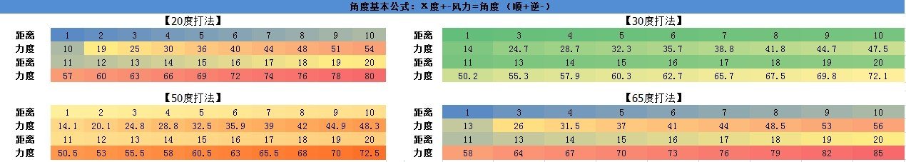 弹弹堂65度力度表