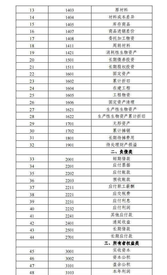 终于找到了,2024年小企业会计准则科目表,附账务处理和编写格式