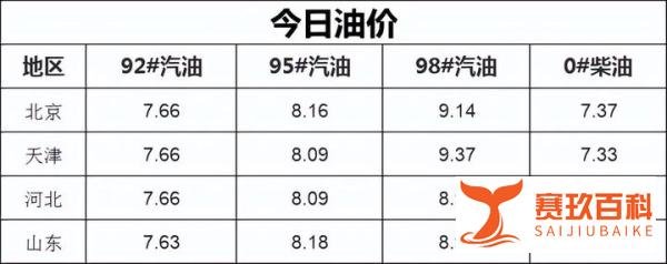 一箱油又贵7元!今年首次“2连涨”调整落地,今日起油价又贵了