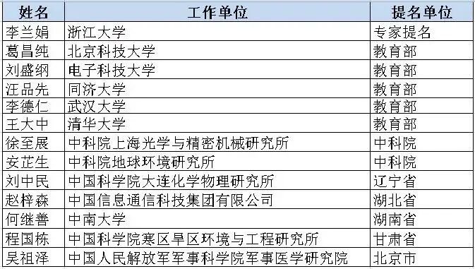 李兰娟院士提名最高科技奖,高福院士却没戏?