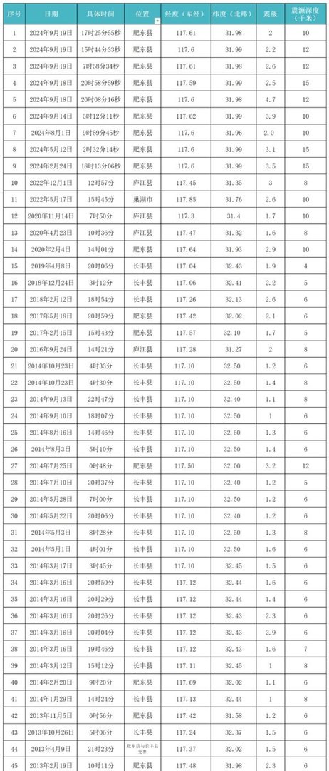 近十年合肥有记载地震46次，我们对历次数据做了个分析