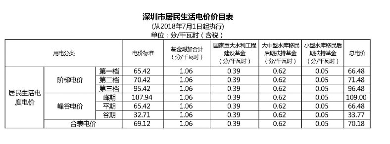 深圳市电力局峰平谷的时间段和费用是怎么算的?