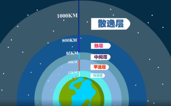大气圈从下至上分为哪几层?