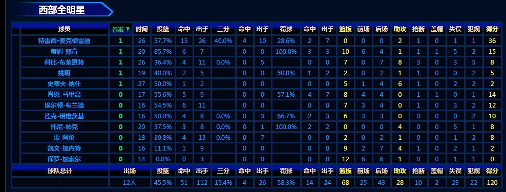 2006年NBA休斯敦全明星赛的全部球员的具体得分
