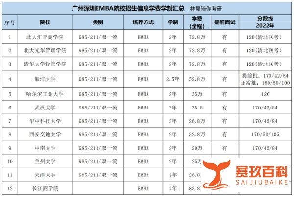 深圳EMBA院校排名及学费最新一览表 深圳高级工商管理硕士学费 林晨陪你考研
