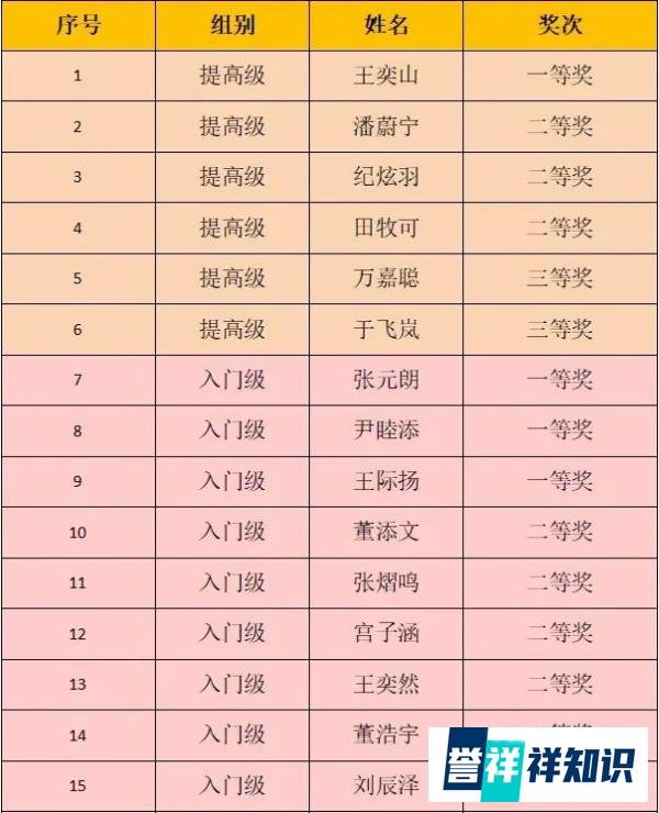青岛39中、59中、四实验等学校获评全国青少年信息学奥赛金牌学校