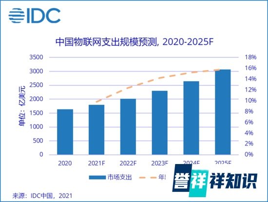 万物互联的时代来临,2025年中国物联网市场规模将成为全球第一!
