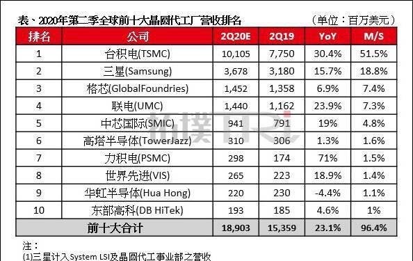 台积电宣布断供华为已两月，华为占年销售14%