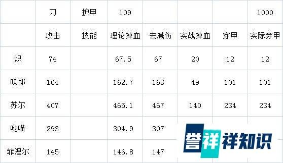 【少前:云图计划】防御与破甲的效果推测