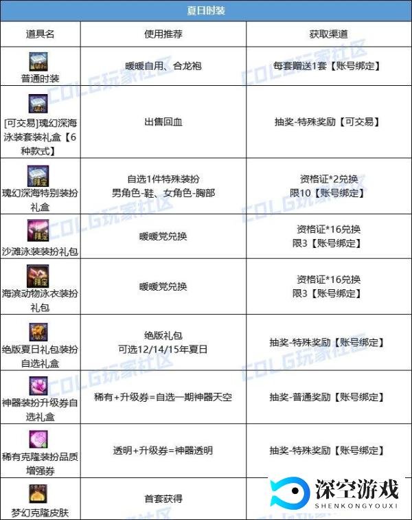 DNF:夏日礼包全攻略:重点道具挑选、套数分配与超值回血建议!
