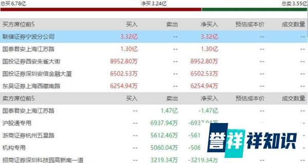 上海亚商投顾:沪指失守3200点 全市场下跌个股超4800只