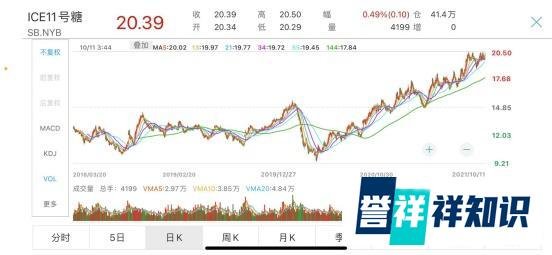 震荡的市场反而孕育着机会，糖业板块潜伏着爆发？