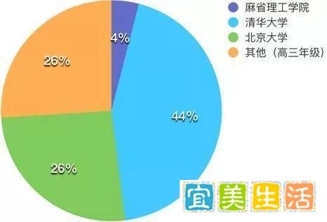 2017年的信息学竞赛牛孩去了哪?清华、北大、MIT!