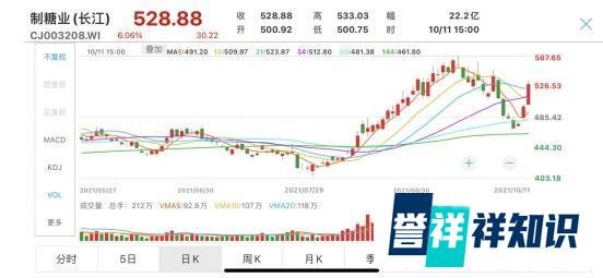 震荡的市场反而孕育着机会，糖业板块潜伏着爆发？