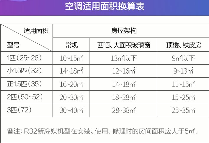 空调1.5匹是多少平米房间用的