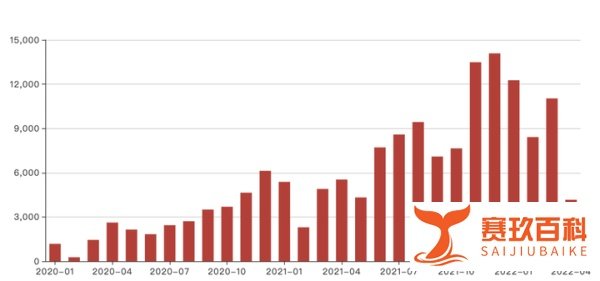 2022年5月1日,蔚小理公布了 4月 汽车交付量,销量都有回落。