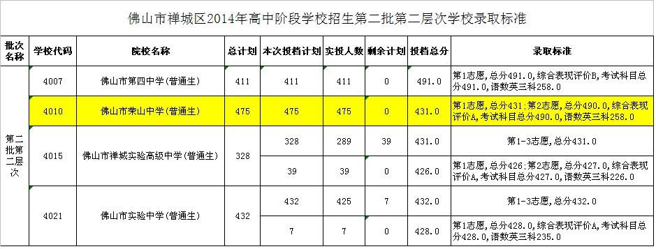 佛山2014市荣山中学高中录取分数线