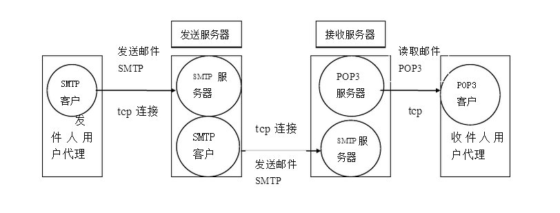 电子邮件系统是如何工作的？