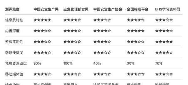 五大安全生产网站深度测评：EHS从业者的资源宝库该选谁？