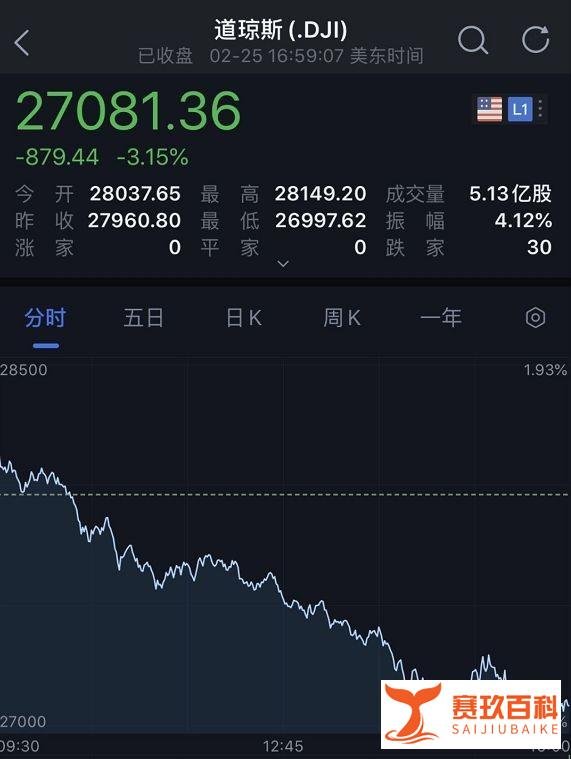 病毒肆虐,欧美股市两天暴跌24万亿!东京奥运或取消