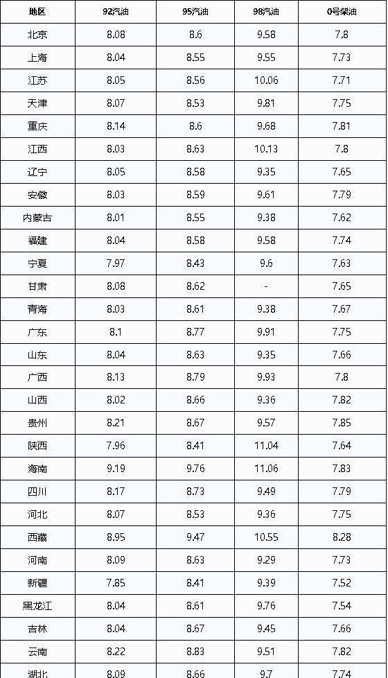 油价调整最新消息:今日8月17日,92、95号汽油预计上调60元/吨