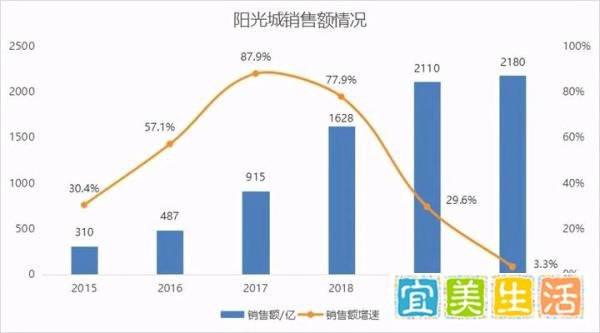 阳光城10年对赌承压 总裁朱荣斌首度回应离职传闻|地产