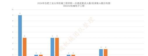 合肥工业大学机械考研24年最全录取信息分析