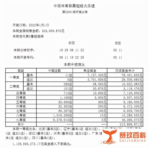 大乐透22001期开奖:红蓝11前呼后应,11注712万,北京或爆1425万