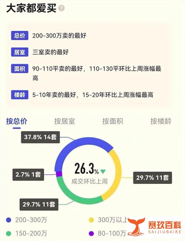 成交33318套上涨57%！成都领跑全国：成交量第一！房价涨幅第一！