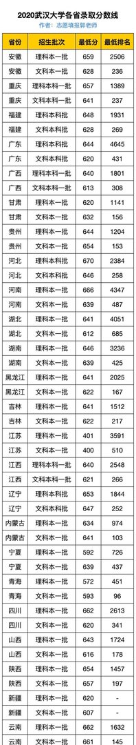 2020武汉大学录取分数线最全汇总（附王牌专业名单）