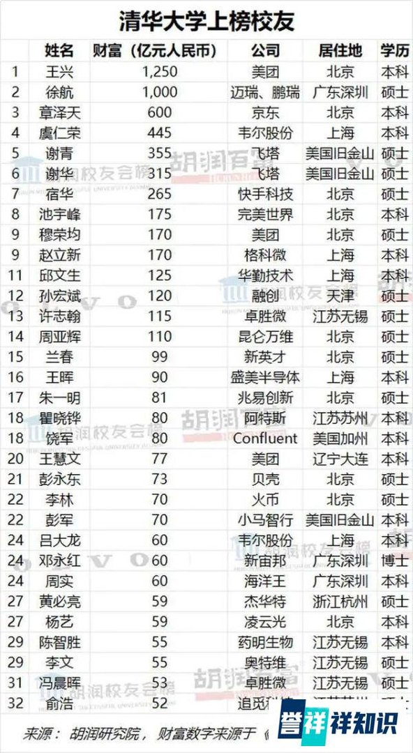 “奶茶妹妹”章泽天资产600亿，登胡润财富榜，清华前三！
