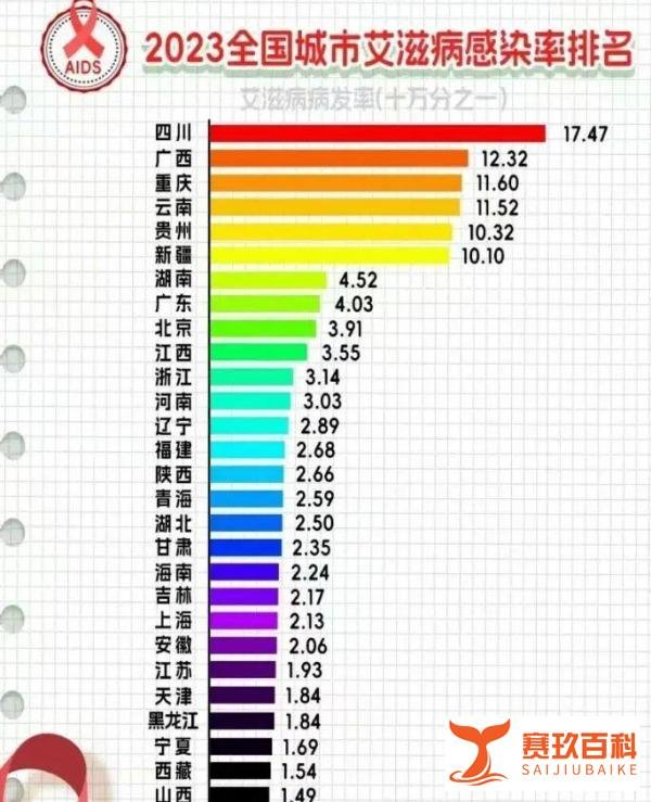 艾滋病城市感染率排名出炉，请注意！