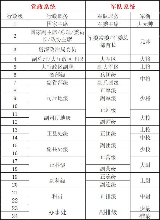 怎么划分行政一级至二十四级?