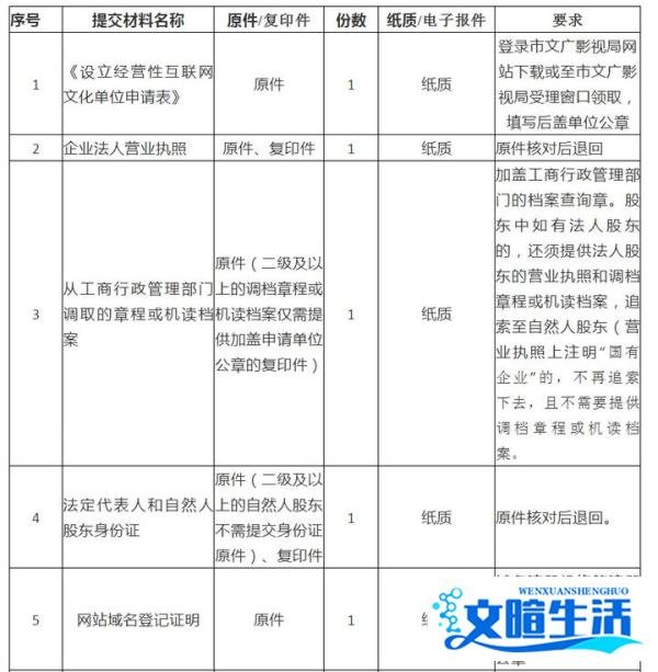 互联网文化单位经营许可证（如网吧）