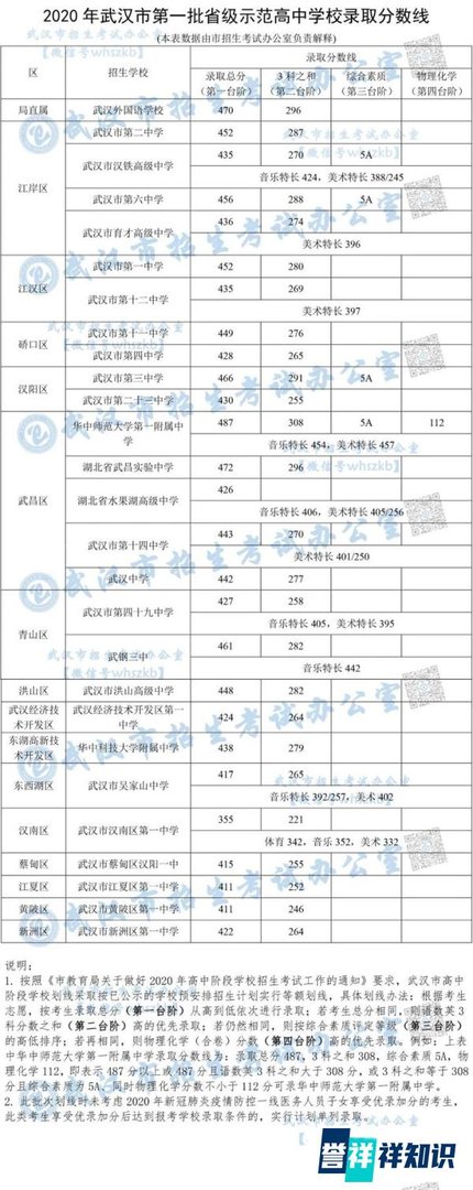 来了！2020武汉中考第一批省级示范高中学校录取分数线出炉！