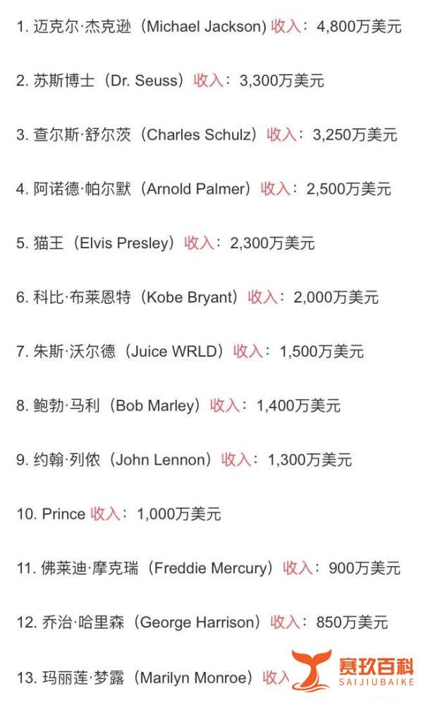 2020年收入最高已故名人榜 这是咋排名的？