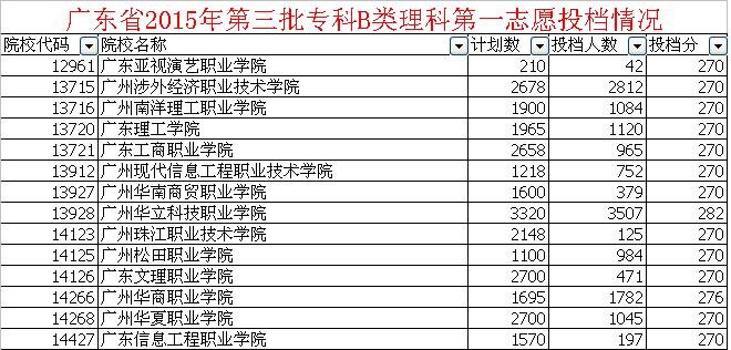 高考300分能上广州什么学校