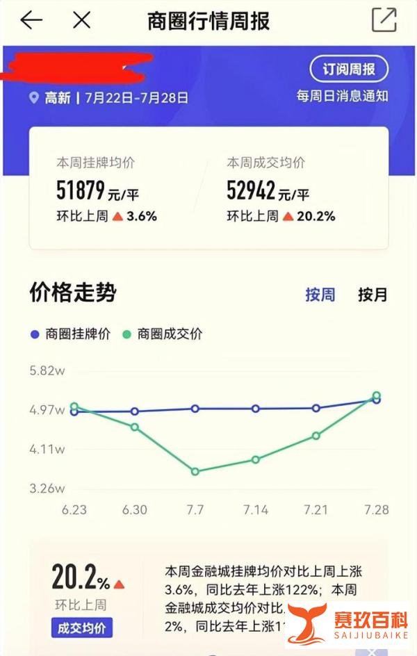 成交33318套上涨57%！成都领跑全国：成交量第一！房价涨幅第一！