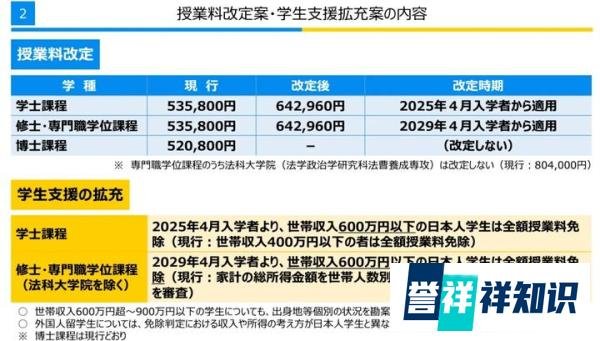 东京大学官宣!!本科学费2025年起正式上调