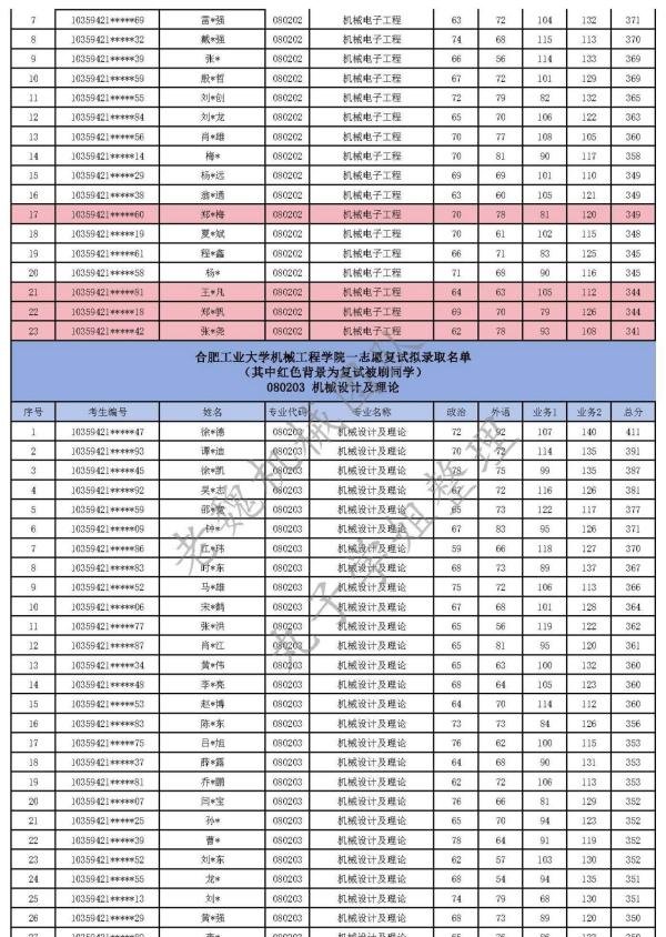 合肥工业大学机械考研24年最全录取信息分析