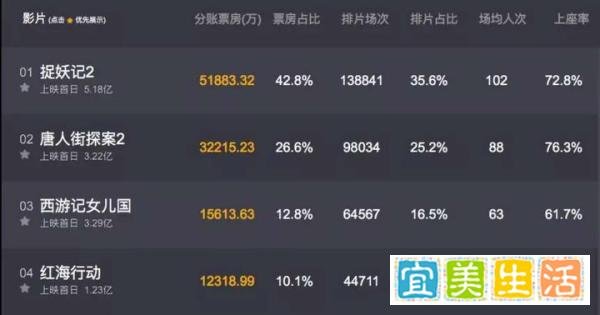 7天，仅仅7天，《红海行动》完成反杀，成功突围！