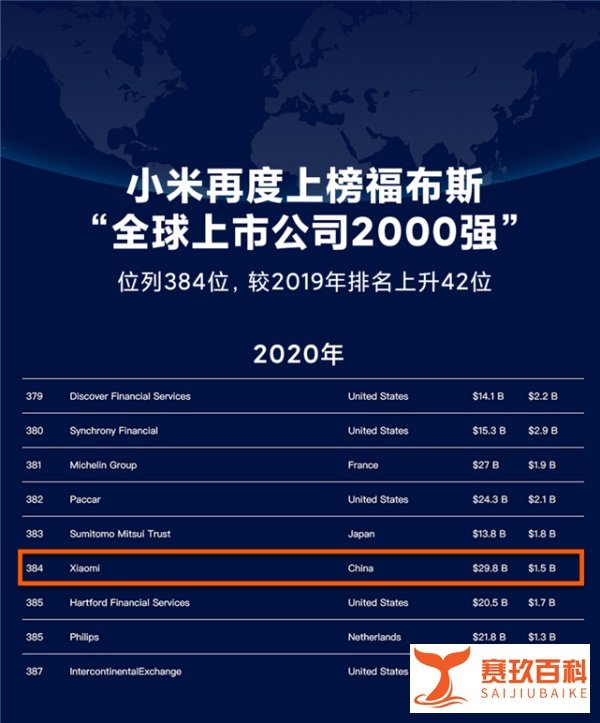 小米再登《福布斯》“全球上市公司2000强” 排名跃升至384位