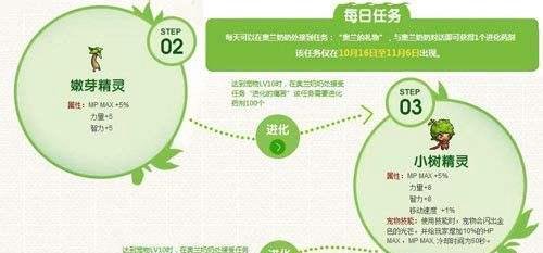 dnf进化药剂怎么获得