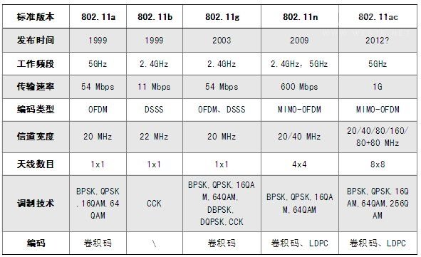wifi的802.11a/ b/ g/ n是什么意思？