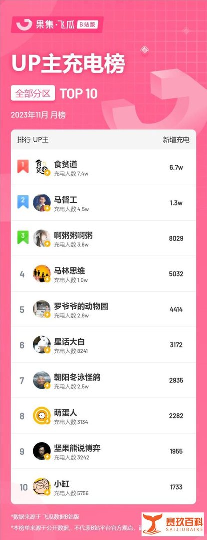 11月榜单丨飞瓜数据B站UP主排行榜（哔哩哔哩平台）发布！