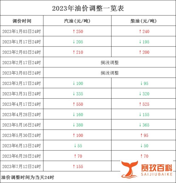 一箱油又贵7元！今年首次“2连涨”调整落地，今日起油价又贵了