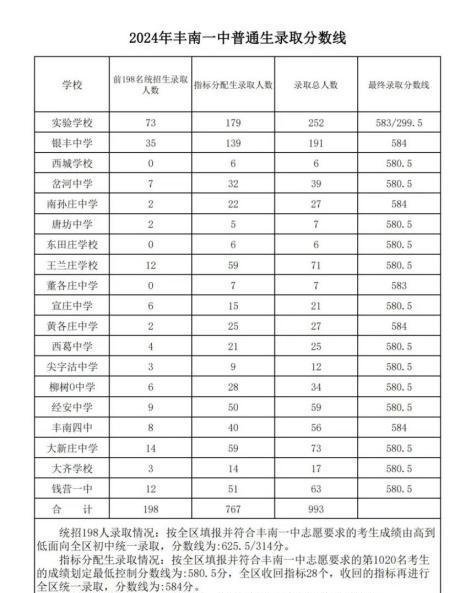 2024年唐山中考录取分数线
