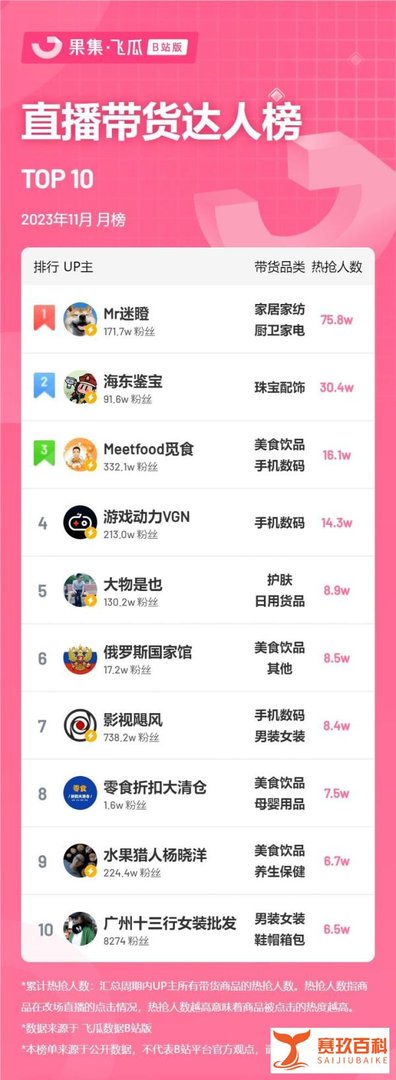 11月榜单丨飞瓜数据B站UP主排行榜（哔哩哔哩平台）发布！