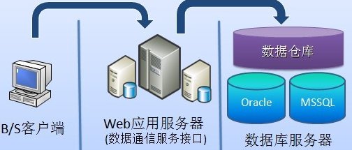 c/ s与c/ s有什么区别呢？