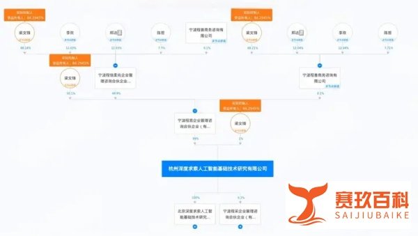 DeepSeek背后股权架构大揭秘：创始人如何凭1%股权掌控全局？